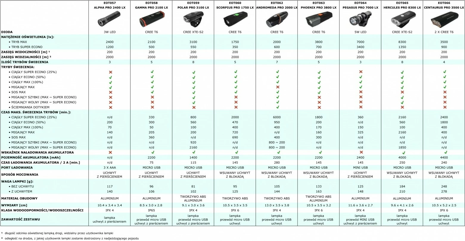Kolesarska luč Andromeda Pro 2000 LX, Esperanza, LED, 2200 mAh, črna
